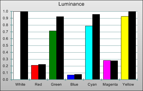 3D Pre-calibration Luminance levels in [3D Cinema] mode