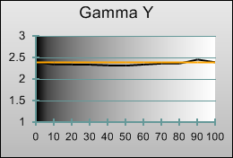 Post-calibrated Gamma tracking in [Natural] mode