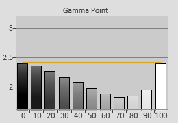 Pre-calibrated Gamma tracking in [User1] mode 