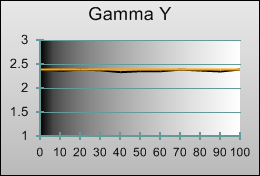 Post-calibrated Gamma tracking in [REC 709] mode