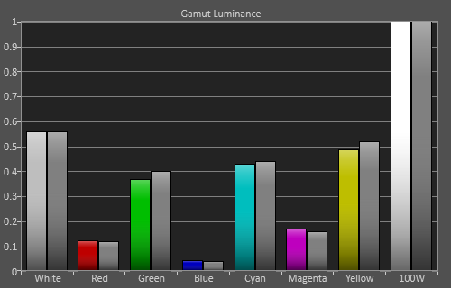 3D Post-calibration Luminance levels in [Reference] mode