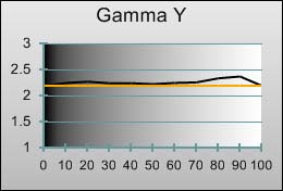 Gamma tracking in [ISF] mode after calibration