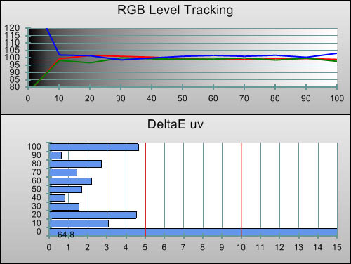 Post-calibration RGB Tracking in [THX] mode
