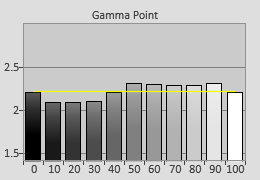 Post-calibrated Gamma tracking in [Professional1] mode