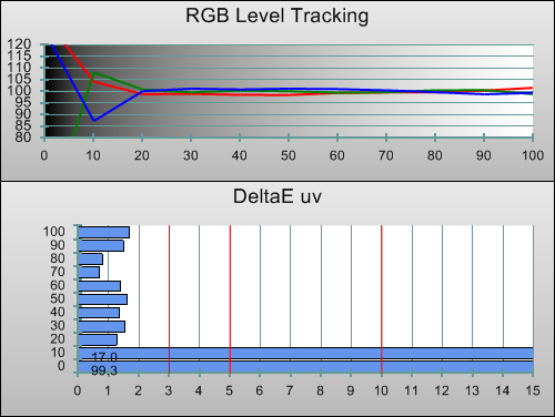 Post-calibration RGB Tracking in [True Cinema] mode