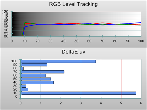 Post-calibration RGB Tracking in [True Cinema] mode