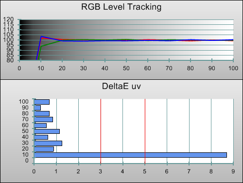 Post-calibration RGB tracking in 3D mode