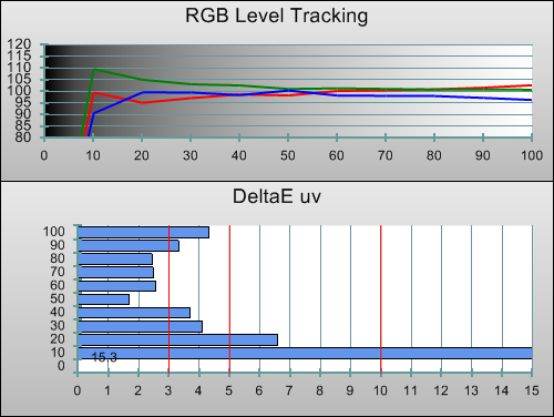 RGB tracking in [THX Cinema] mode