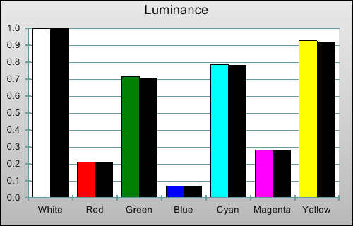 3D Post-calibration Luminance levels in [Professional] mode