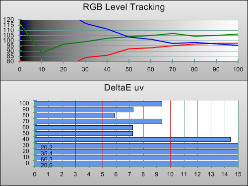 3D Pre-calibration RGB Tracking