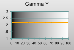 Gamma tracking in [Professional] mode