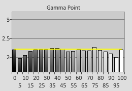 Pre-calibrated Gamma tracking in [ISF Night] mode 