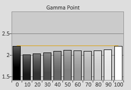 Pre-calibrated Gamma tracking in [ISF Night] mode 
