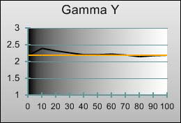 Gamma tracking in [Movie] mode