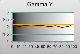 3D Gamma tracking in [Movie] mode