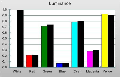 3D Post-calibration Luminance levels in [