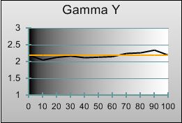 Gamma tracking in [''Standard'' Game Mode]