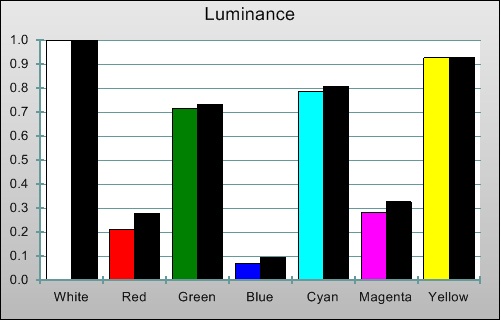 Pre-calibration Luminance levels in [