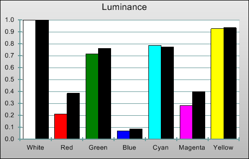 Pre-calibration Luminance levels in [Movie] mode