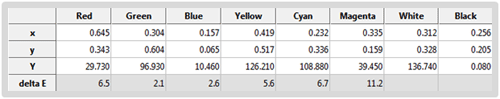 Post-calibration colour data