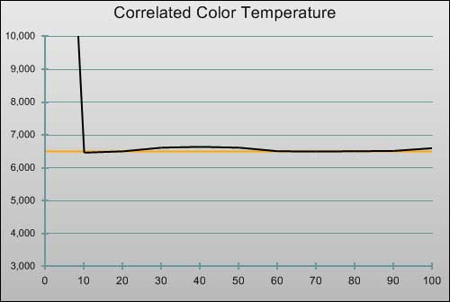 Post-calibration CCT in [Movie] mode