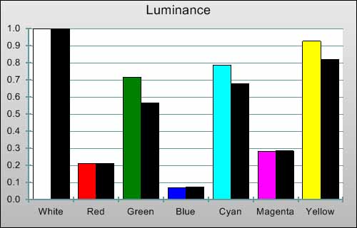 Post-calibration Luminance levels in [Movie] mode