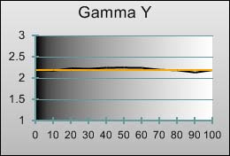 Gamma tracking in [Game] mode