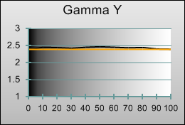 Gamma tracking in [Cinema 1] mode