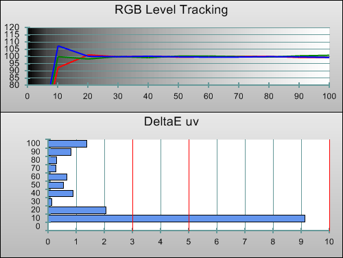 3D Post-calibration RGB Tracking in [Cinema 1] mode