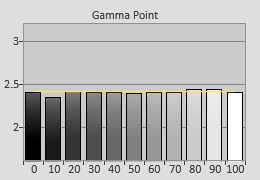 Post-calibrated Gamma tracking in [Custom] mode