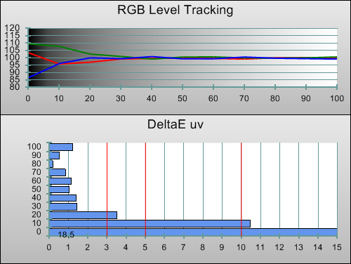 3D Post-calibration RGB Tracking in [Cinema 1] mode