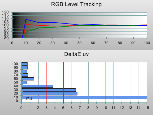 Post-calibration RGB Tracking in [Cinema 1] mode