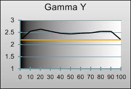 Gamma tracking in [Hollywood 1] mode