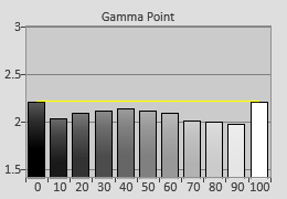 Pre-calibrated Gamma tracking in [Hollywood Pro] mode 