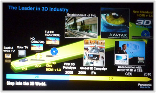 Panasonic leader in 3D industry