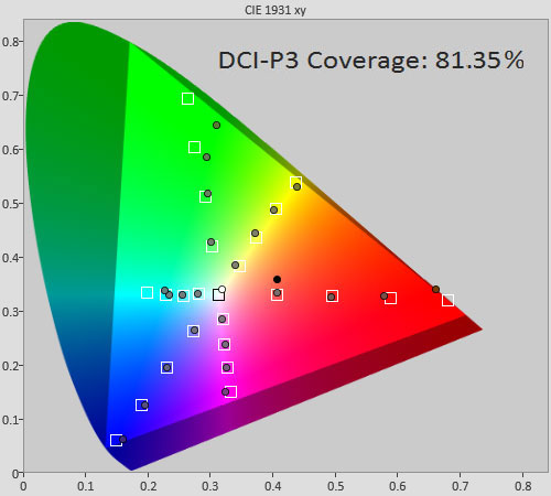 Post-calibration colour saturation tracking in HDR [User] mode
