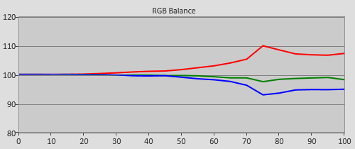 Pre-cal RGB balance in [HDR Cinema] mode