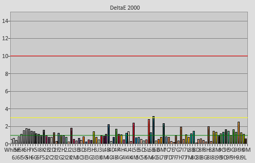 Post-calibration colour checker errors