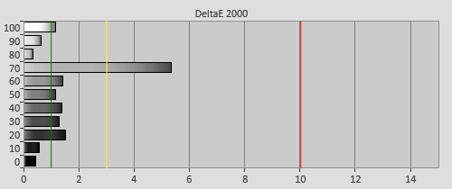 Post-cal delta errors in HDR mode
