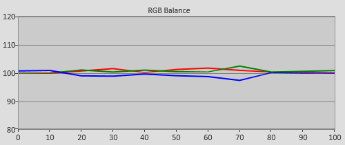 Post-cal RGB Tracking in HDR mode