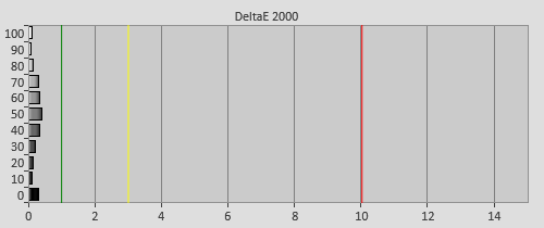 Post-calibration Delta errors