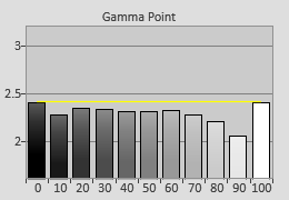 Pre-calibrated Gamma tracking in [Professional2] mode 