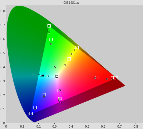 Post-calibration colour saturation tracking in HDR [Movie] mode