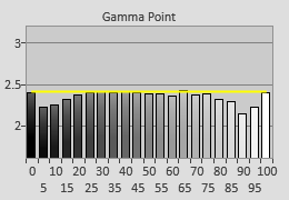 Post-calibrated Gamma tracking