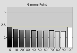 Pre-calibrated Gamma tracking in [Movie] mode 
