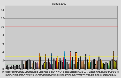 Post-calibration colour checker errors