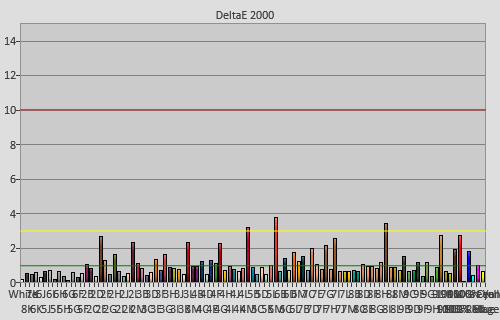 Post-calibration colour checker errors