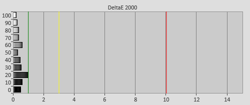 Post-calibration Delta errors