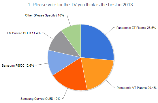 Best TV 2013 vote