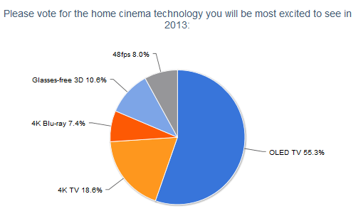 Most exciting display technology 2013